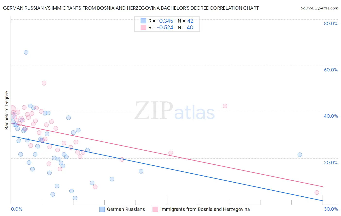 German Russian vs Immigrants from Bosnia and Herzegovina Bachelor's Degree