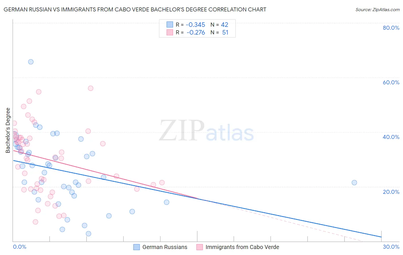German Russian vs Immigrants from Cabo Verde Bachelor's Degree