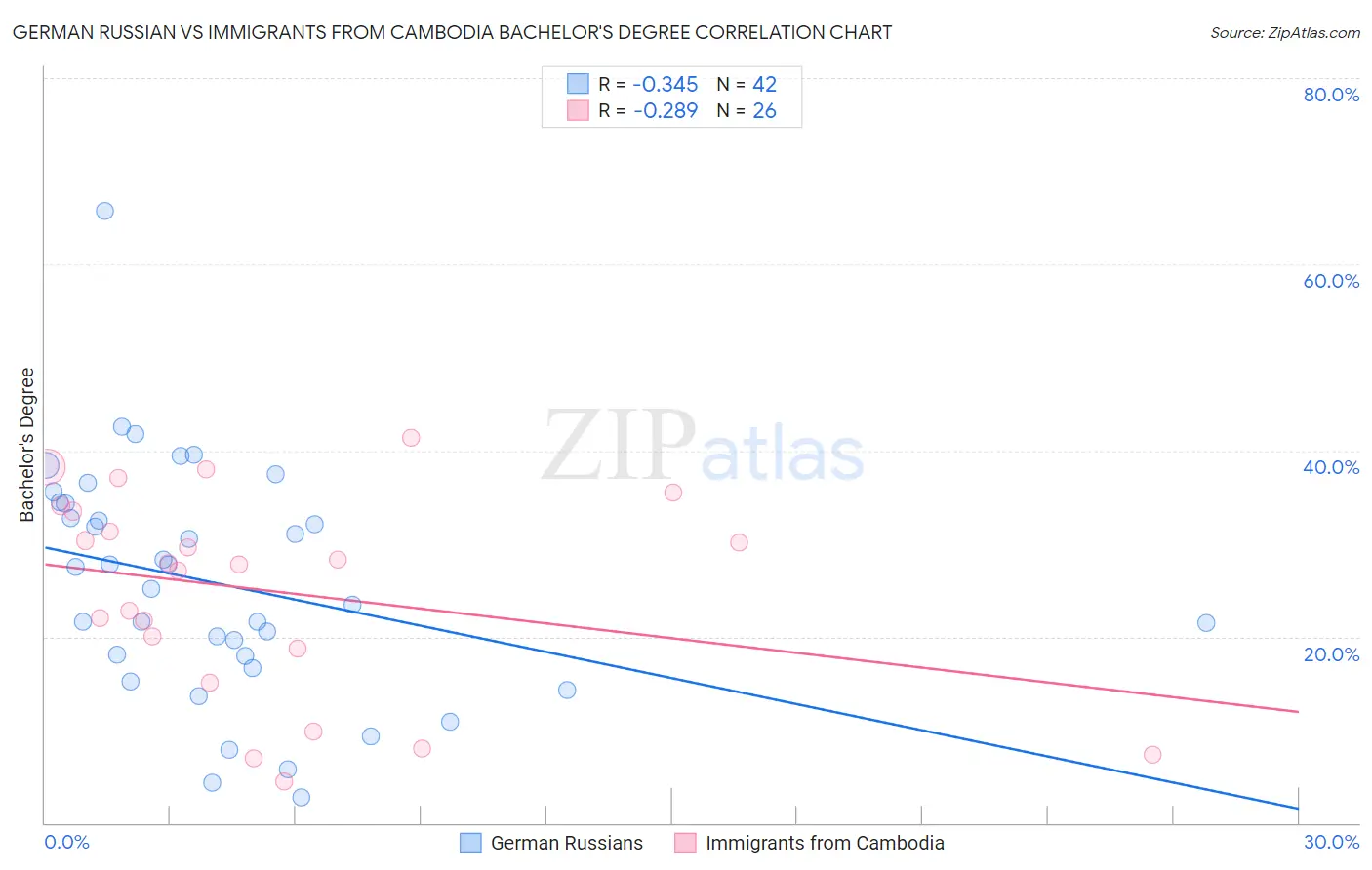 German Russian vs Immigrants from Cambodia Bachelor's Degree