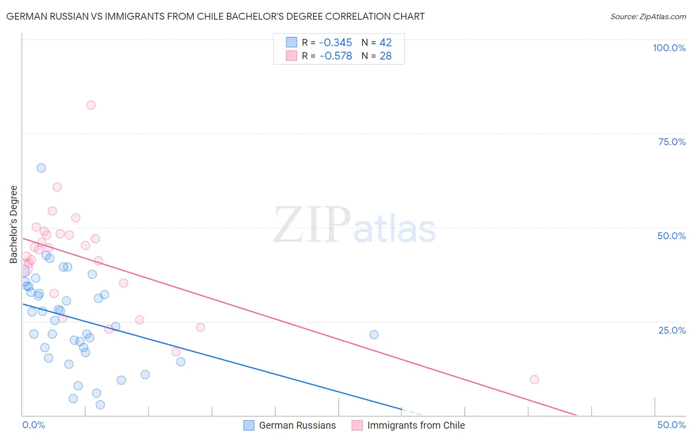 German Russian vs Immigrants from Chile Bachelor's Degree