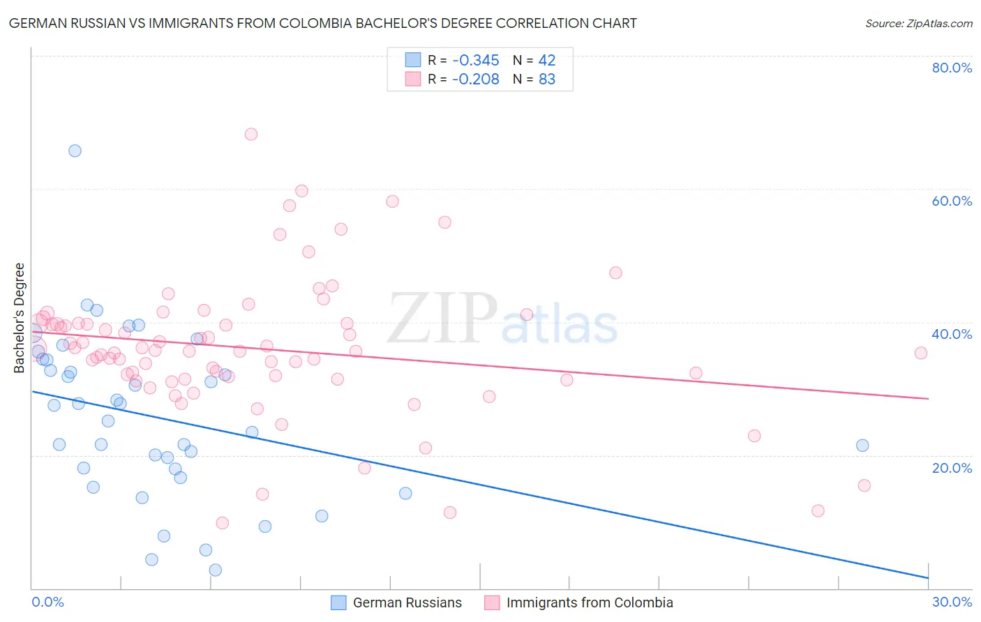 German Russian vs Immigrants from Colombia Bachelor's Degree