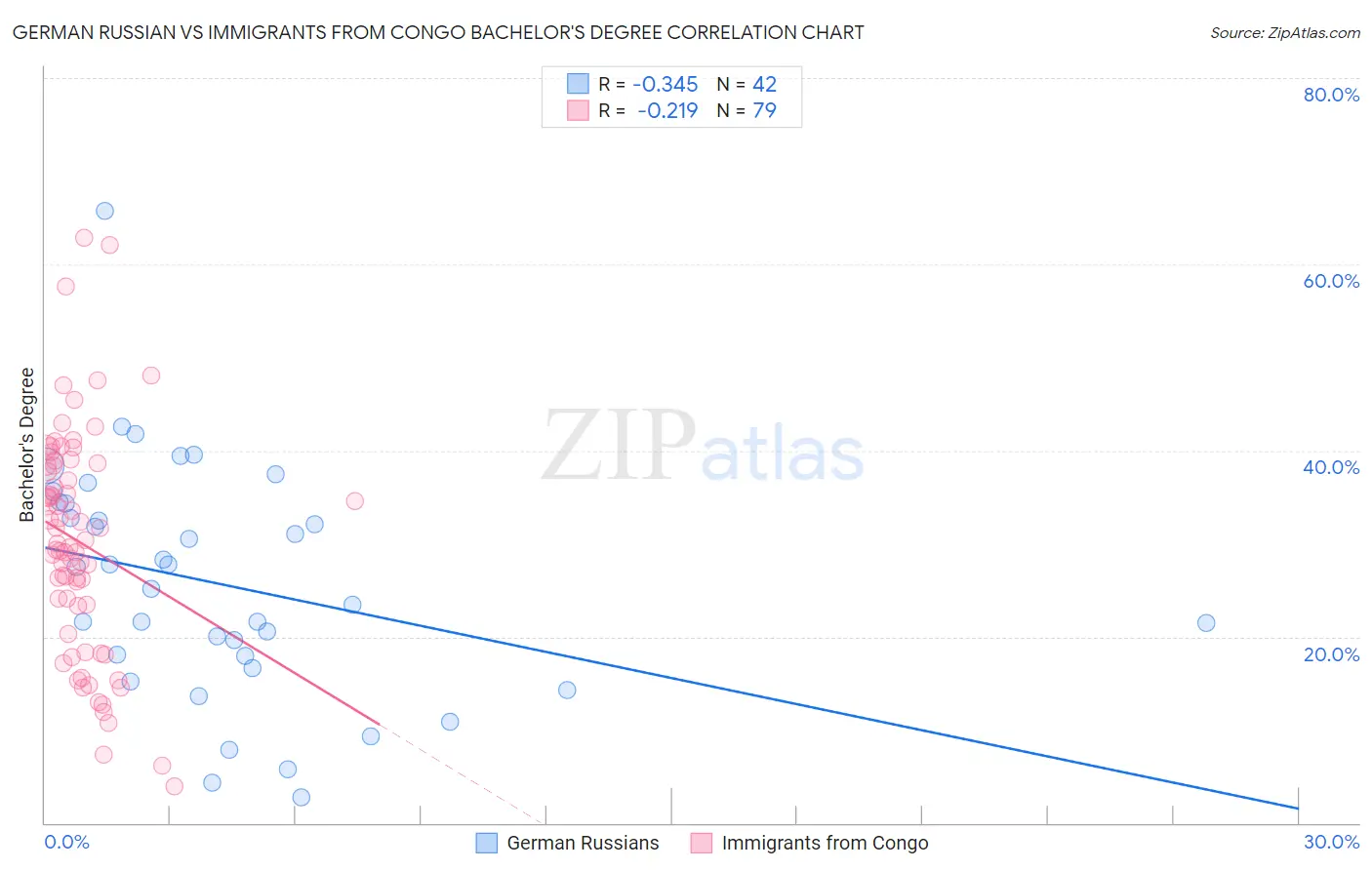German Russian vs Immigrants from Congo Bachelor's Degree