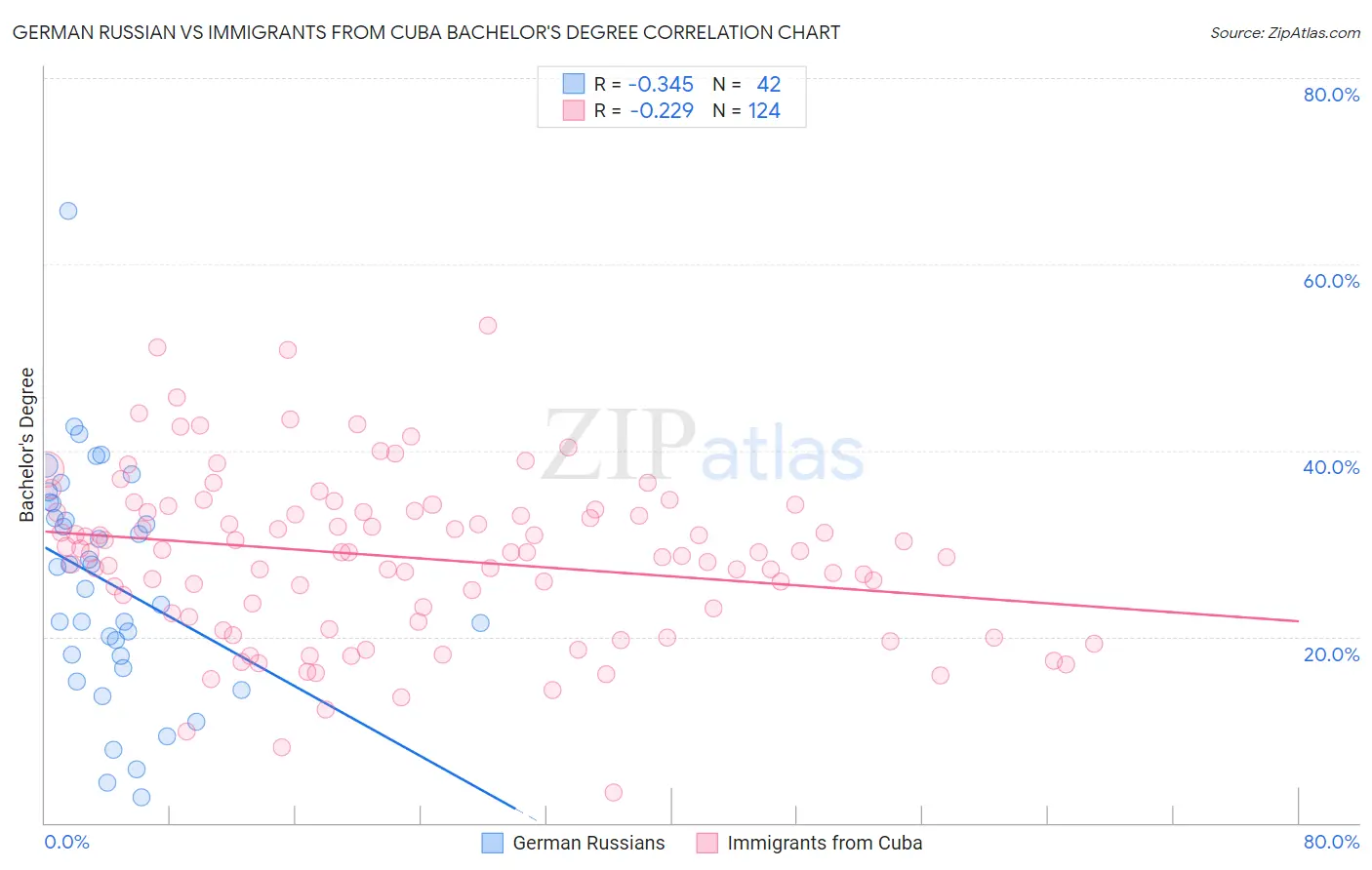 German Russian vs Immigrants from Cuba Bachelor's Degree