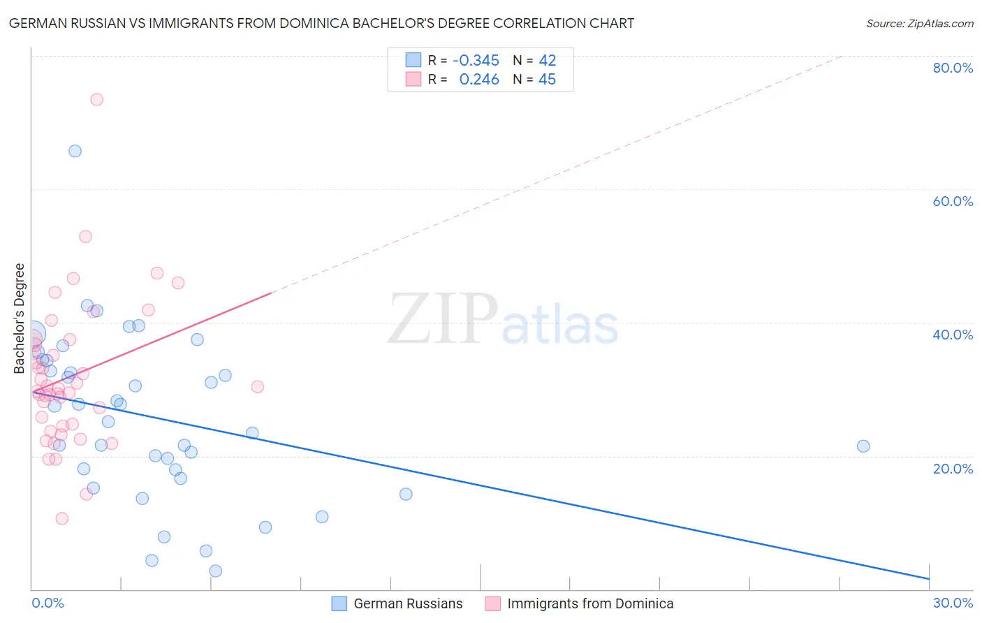 German Russian vs Immigrants from Dominica Bachelor's Degree