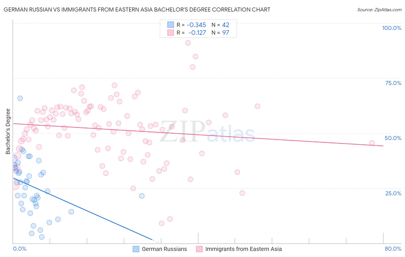 German Russian vs Immigrants from Eastern Asia Bachelor's Degree