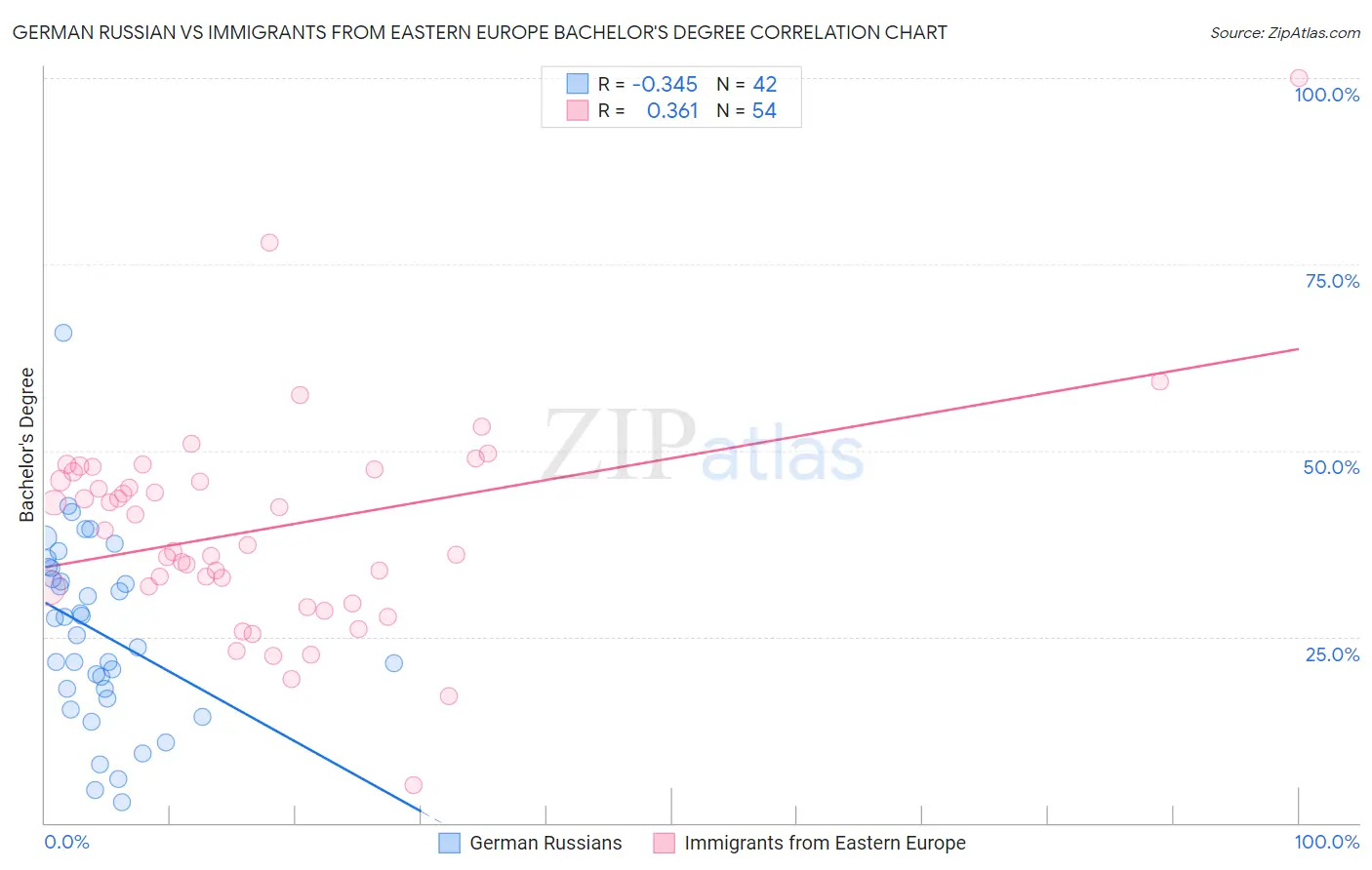 German Russian vs Immigrants from Eastern Europe Bachelor's Degree