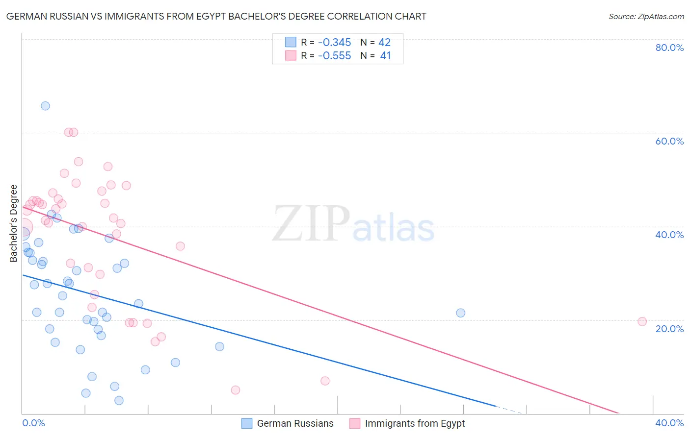 German Russian vs Immigrants from Egypt Bachelor's Degree