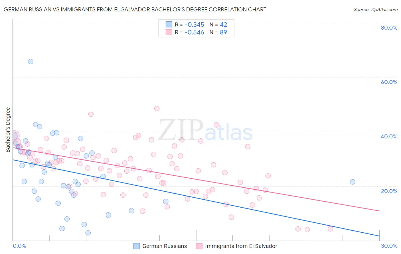 German Russian vs Immigrants from El Salvador Bachelor's Degree