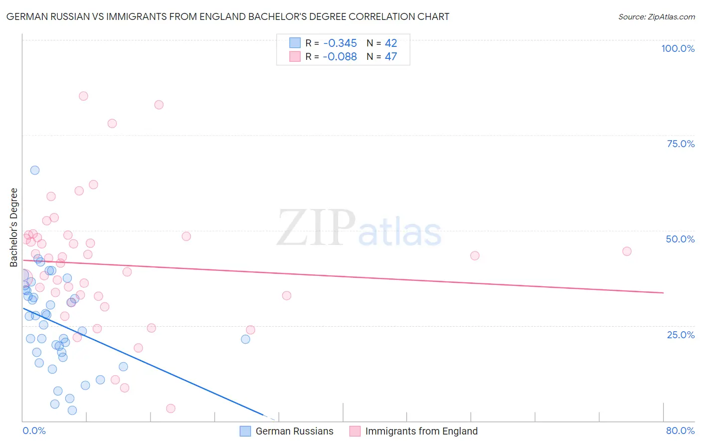 German Russian vs Immigrants from England Bachelor's Degree