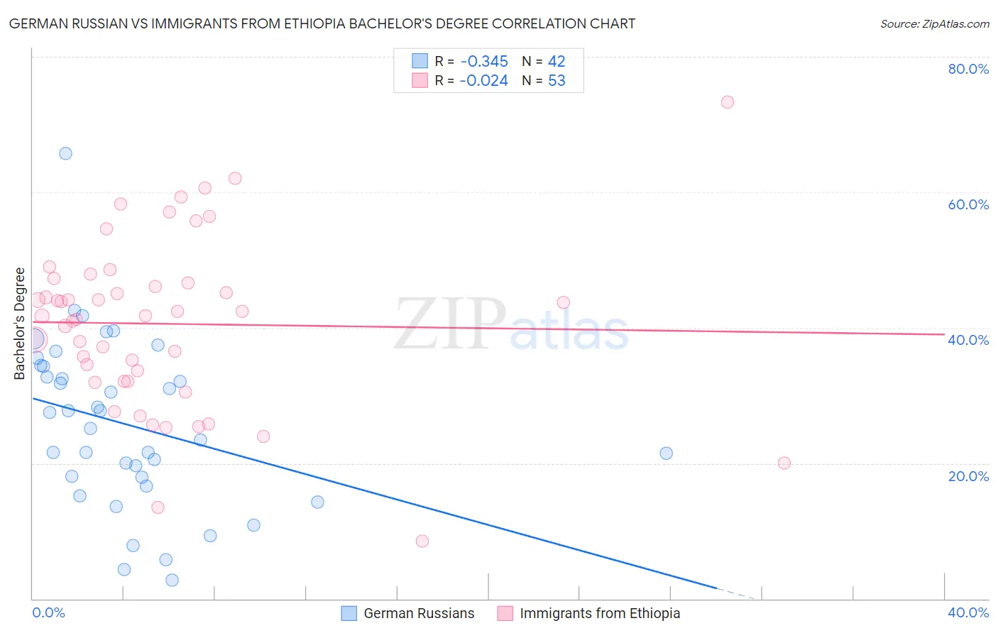 German Russian vs Immigrants from Ethiopia Bachelor's Degree