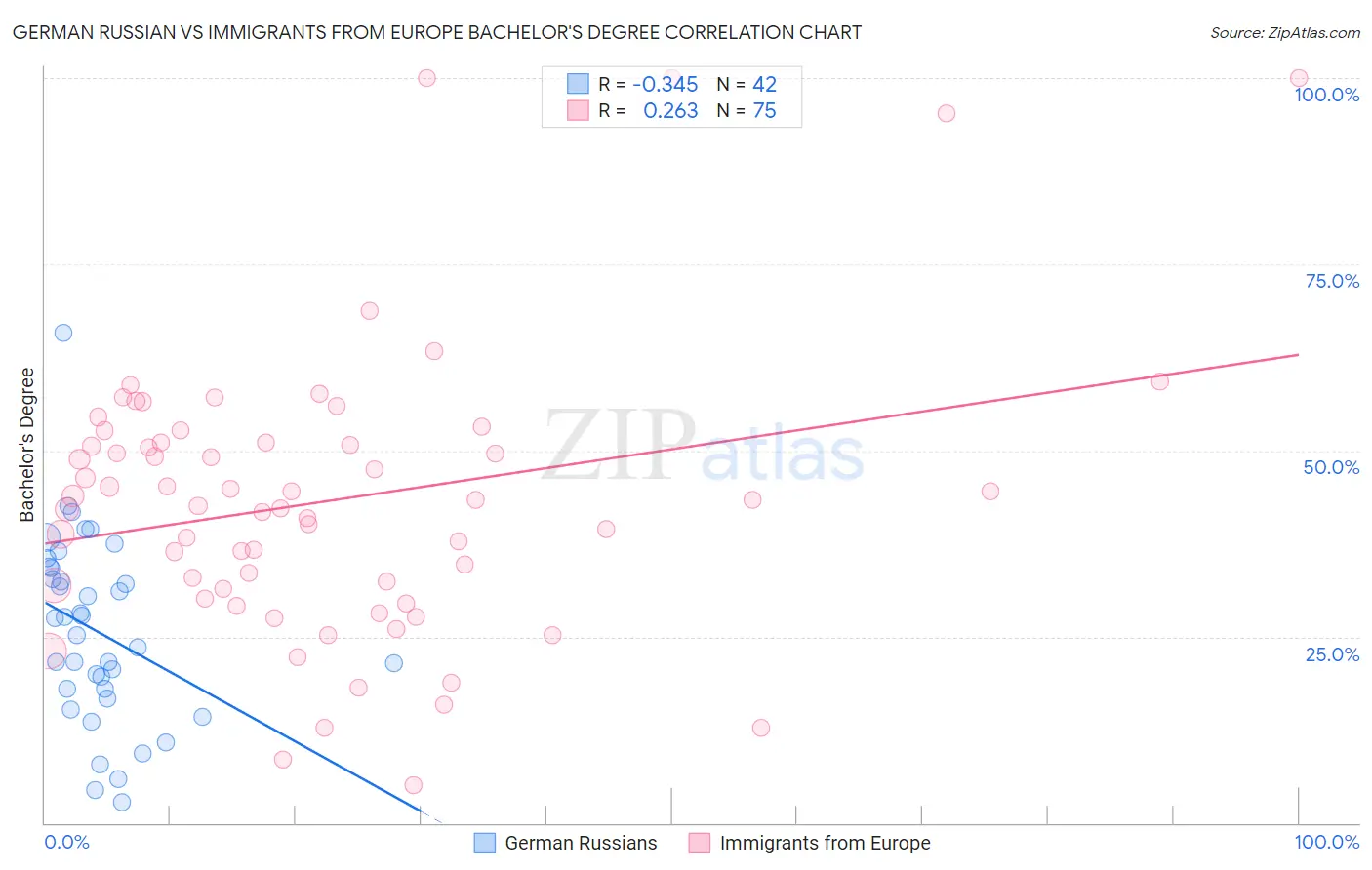 German Russian vs Immigrants from Europe Bachelor's Degree