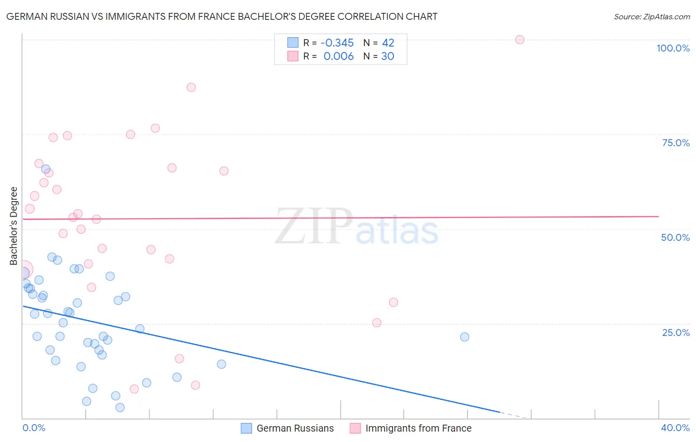 German Russian vs Immigrants from France Bachelor's Degree