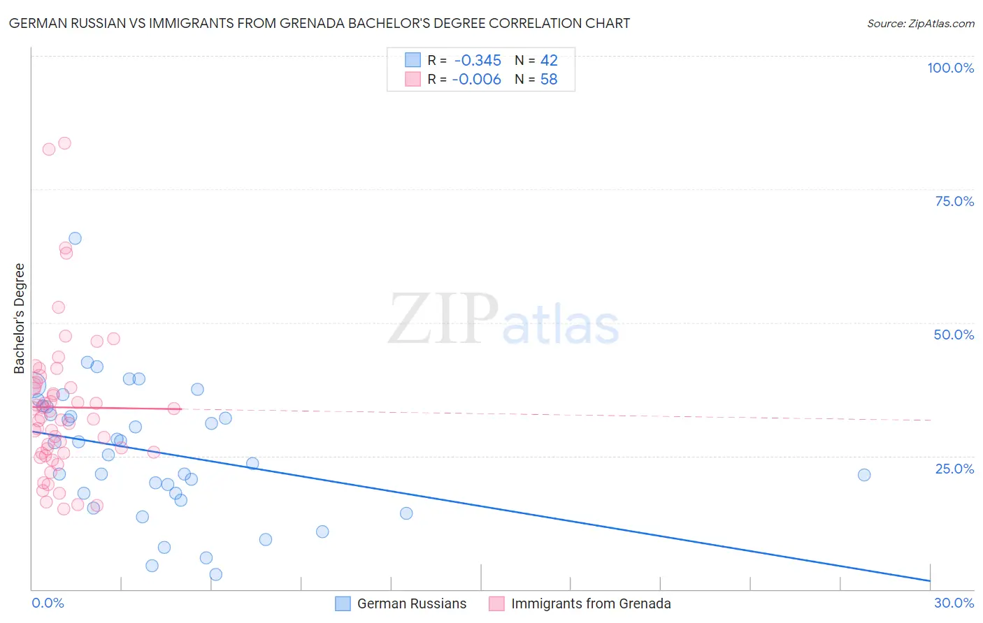 German Russian vs Immigrants from Grenada Bachelor's Degree