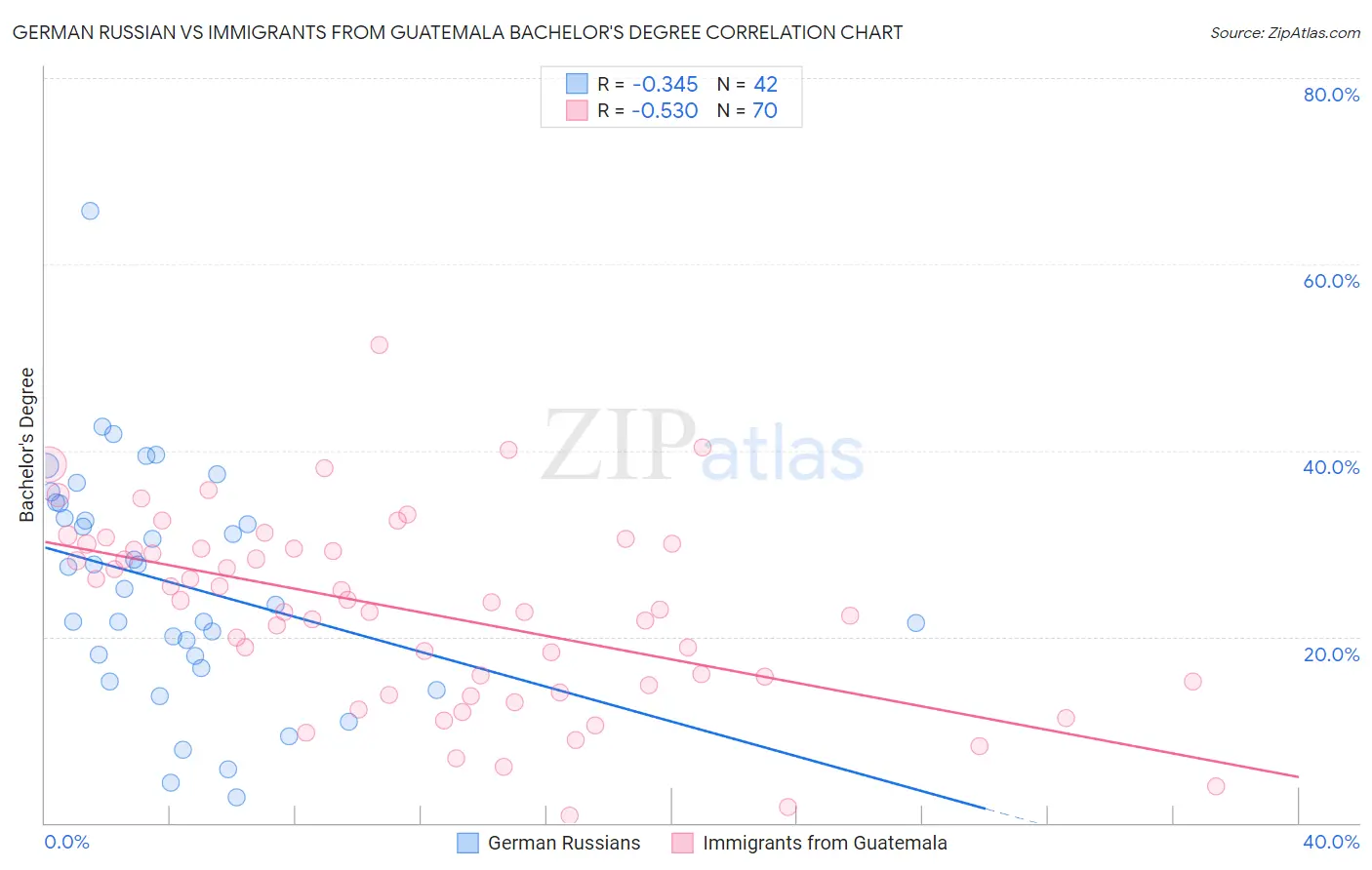 German Russian vs Immigrants from Guatemala Bachelor's Degree