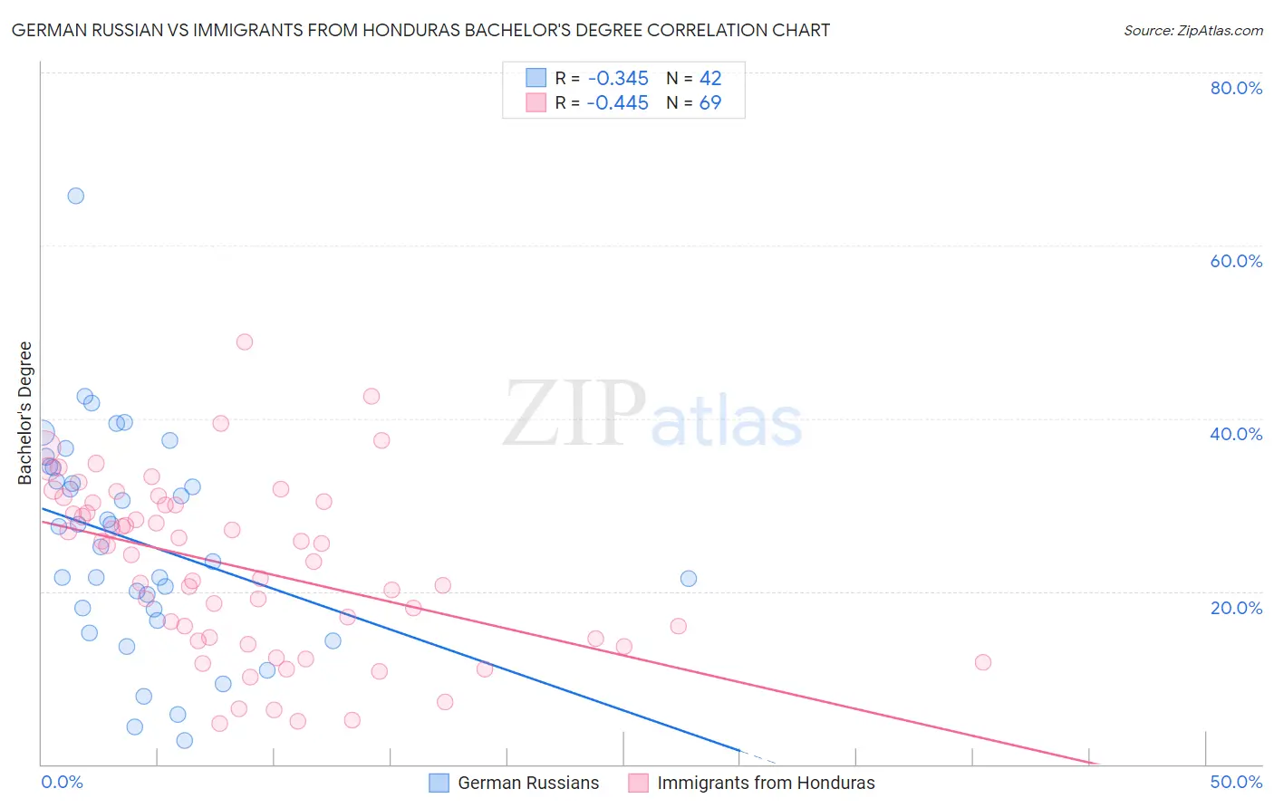 German Russian vs Immigrants from Honduras Bachelor's Degree