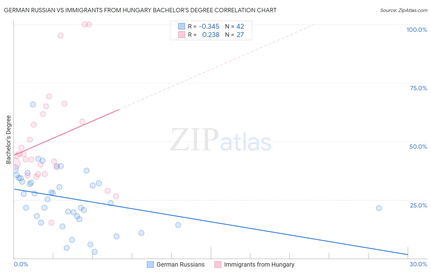 German Russian vs Immigrants from Hungary Bachelor's Degree