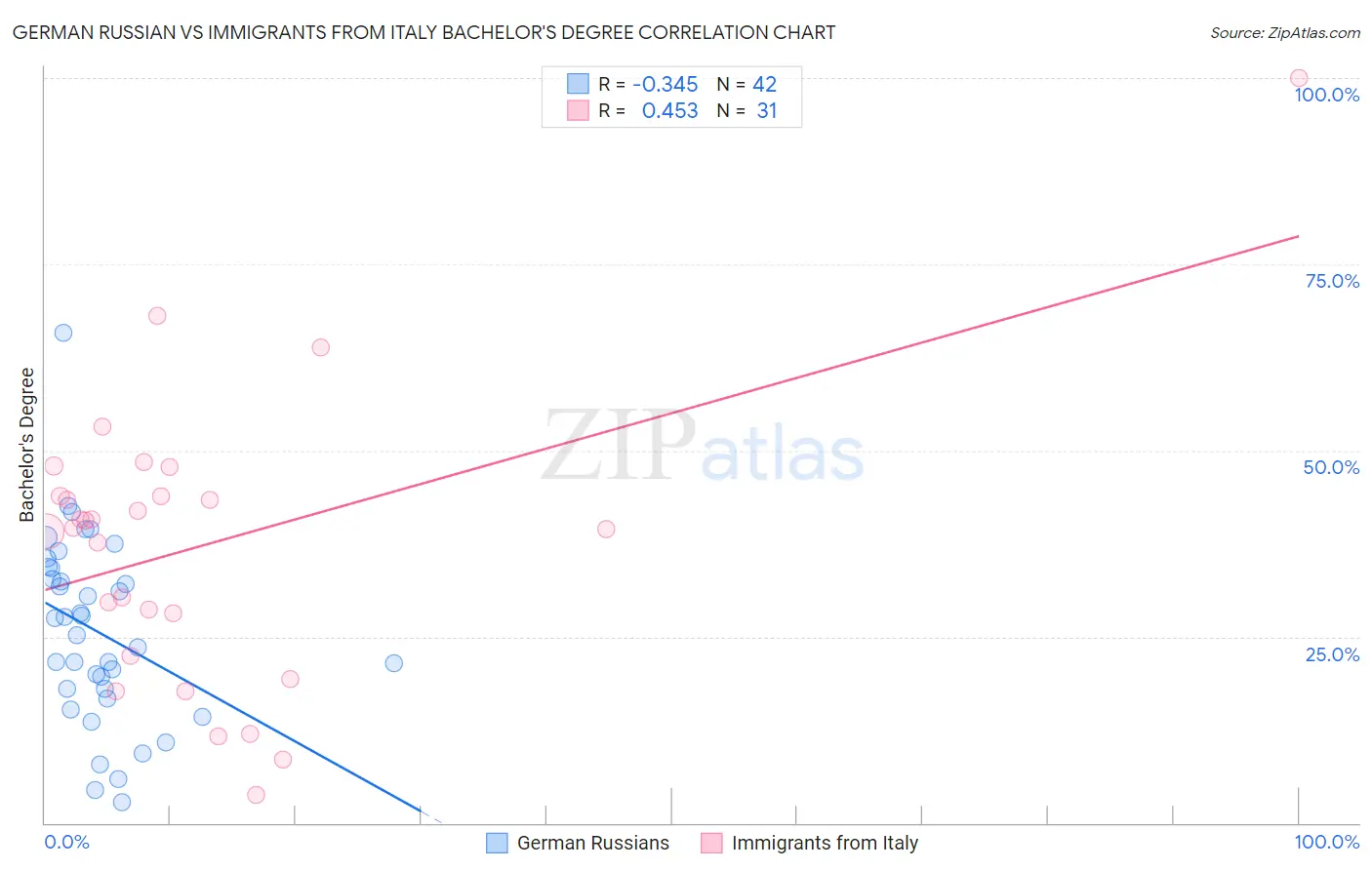 German Russian vs Immigrants from Italy Bachelor's Degree