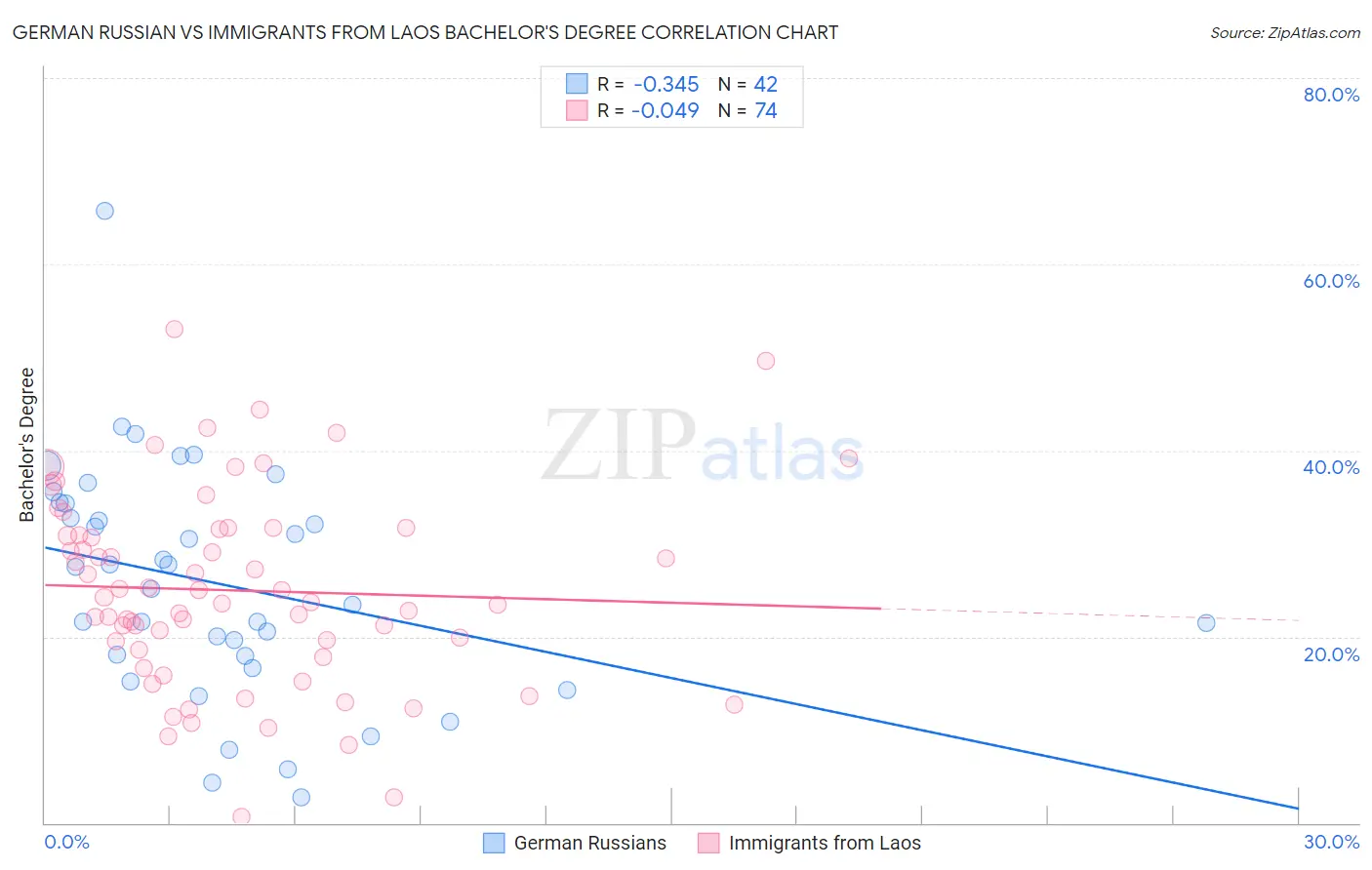 German Russian vs Immigrants from Laos Bachelor's Degree