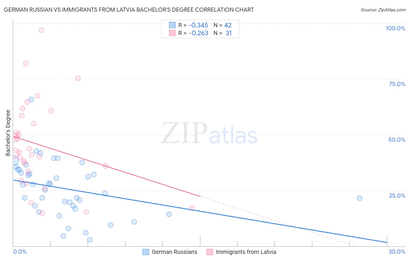 German Russian vs Immigrants from Latvia Bachelor's Degree