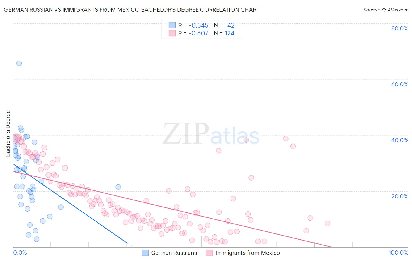 German Russian vs Immigrants from Mexico Bachelor's Degree