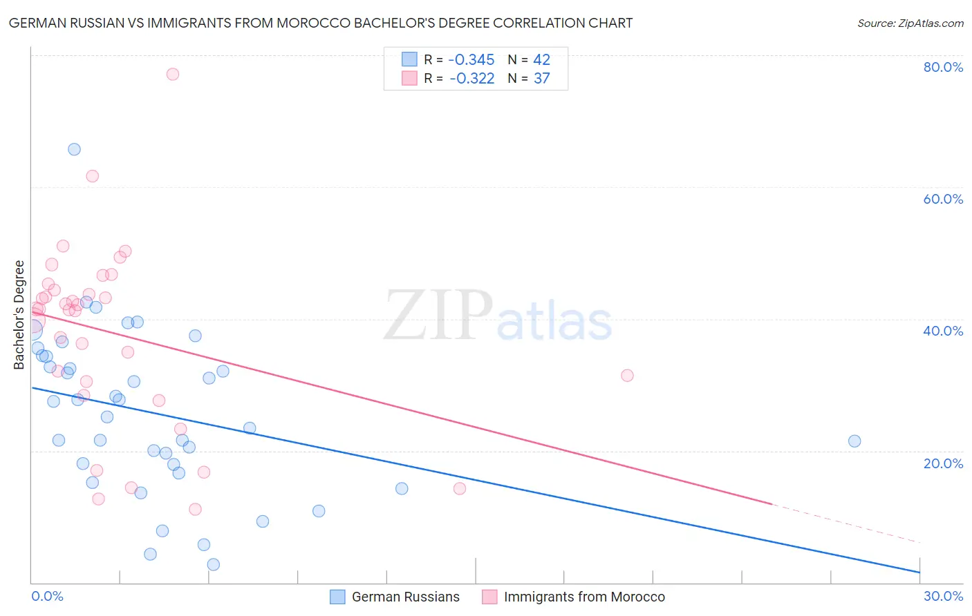 German Russian vs Immigrants from Morocco Bachelor's Degree
