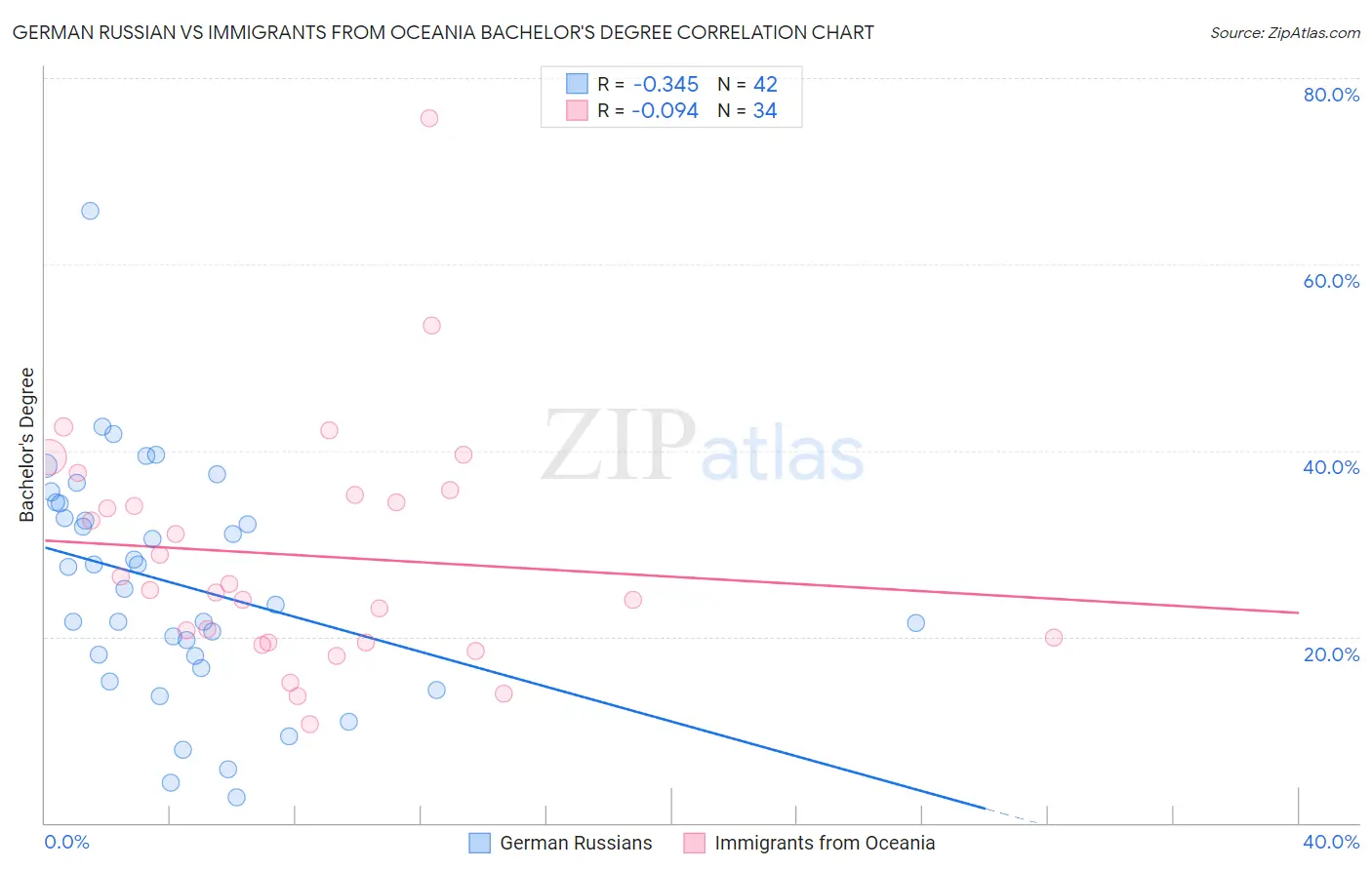German Russian vs Immigrants from Oceania Bachelor's Degree