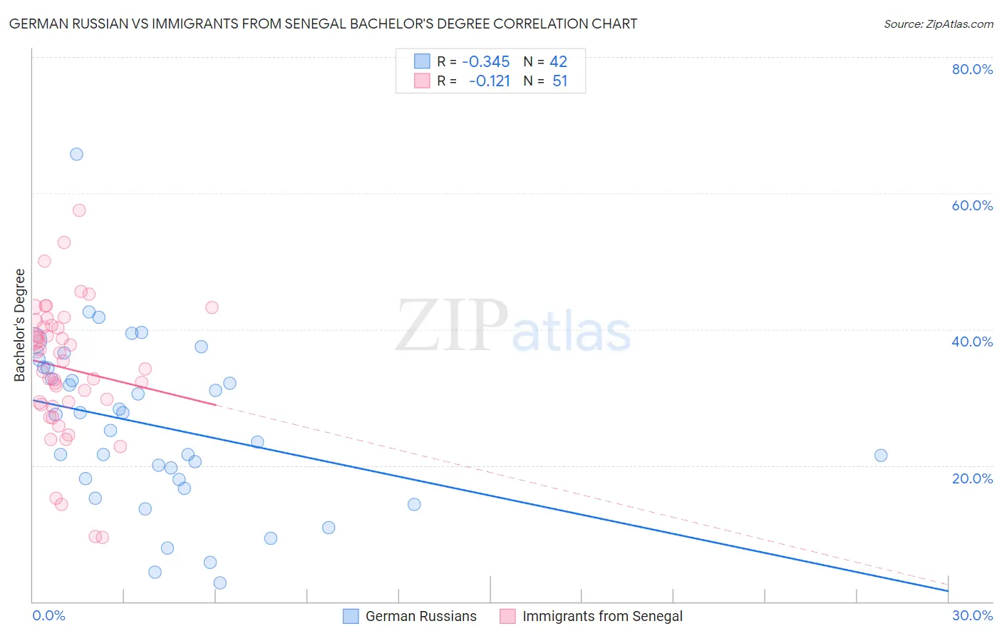 German Russian vs Immigrants from Senegal Bachelor's Degree