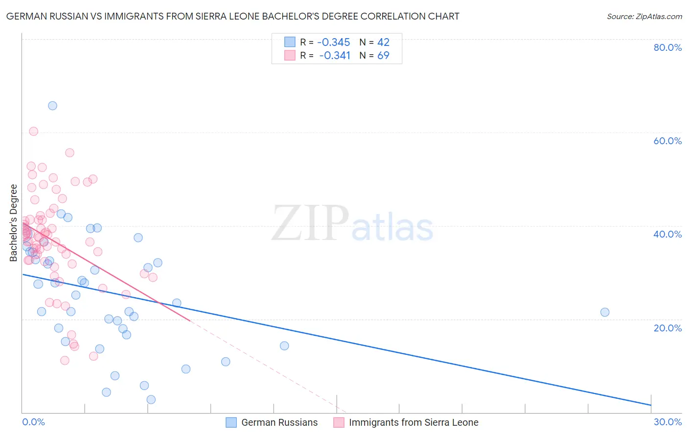 German Russian vs Immigrants from Sierra Leone Bachelor's Degree