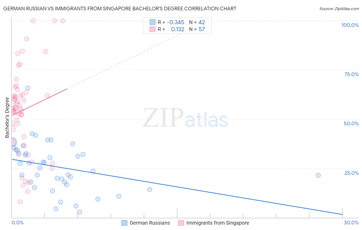 German Russian vs Immigrants from Singapore Bachelor's Degree