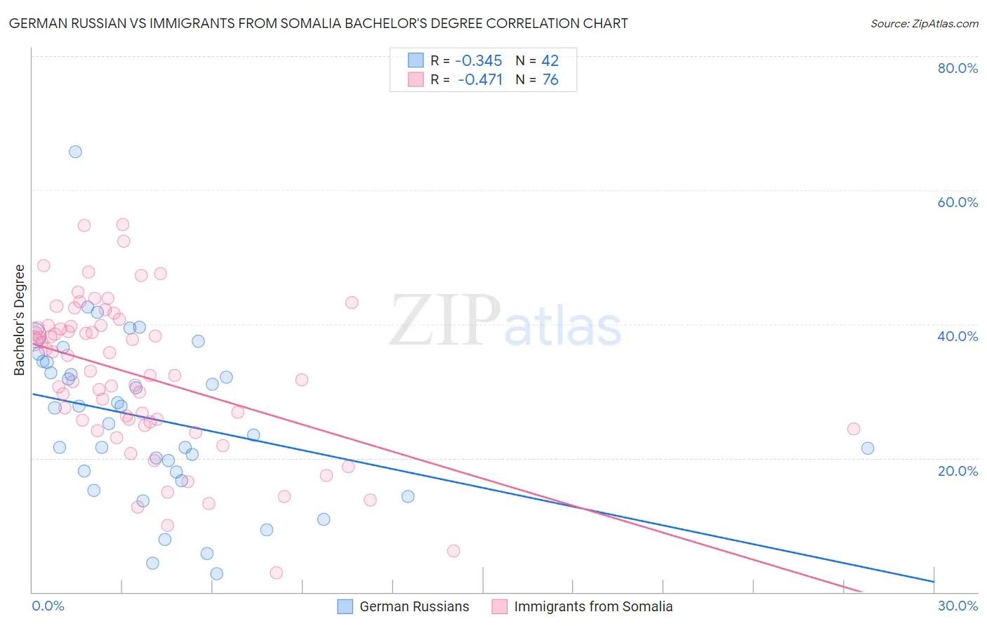 German Russian vs Immigrants from Somalia Bachelor's Degree