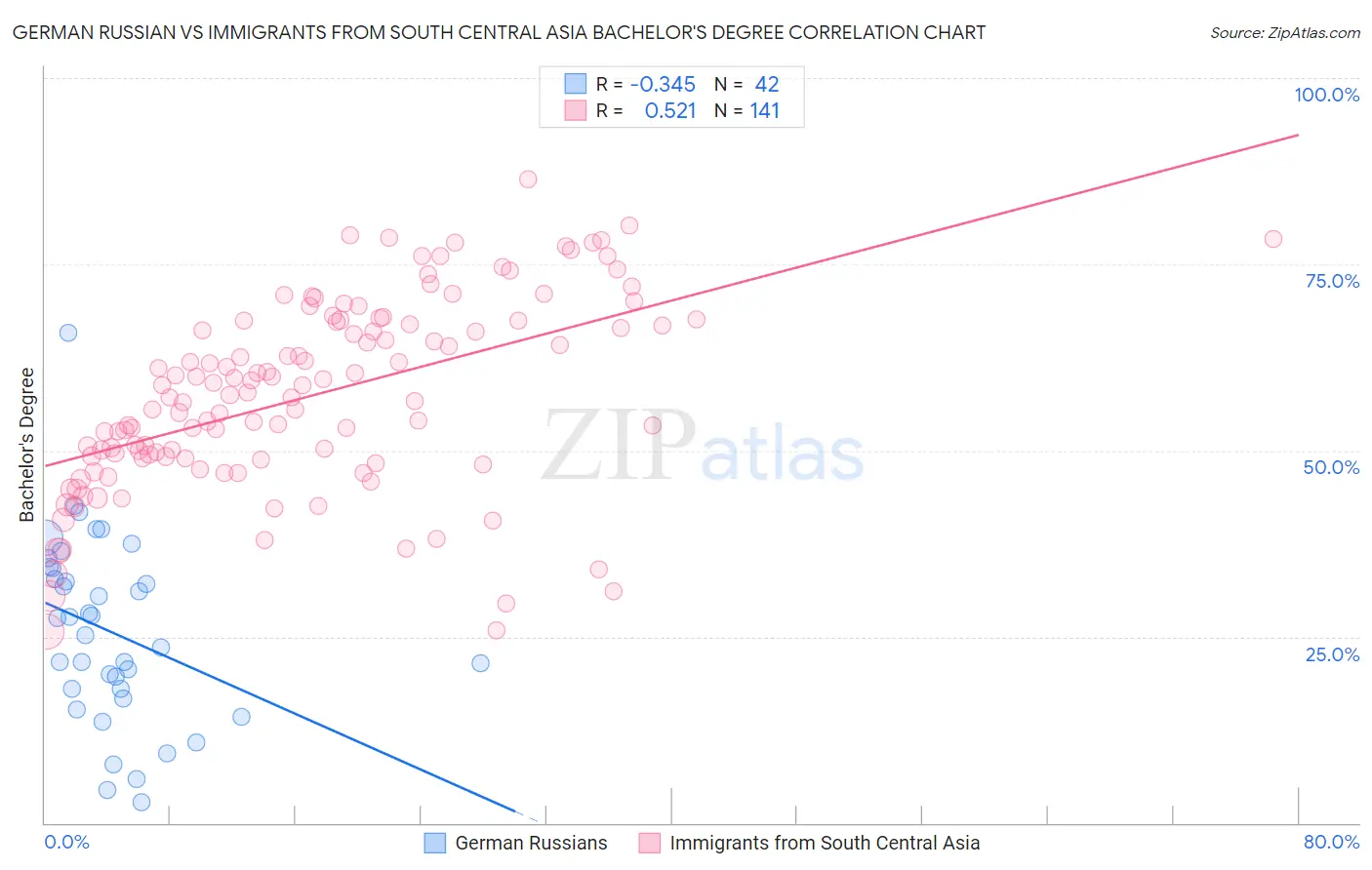 German Russian vs Immigrants from South Central Asia Bachelor's Degree