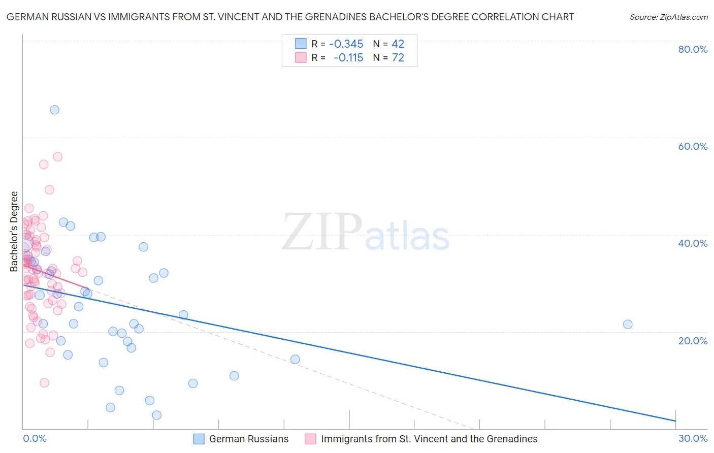 German Russian vs Immigrants from St. Vincent and the Grenadines Bachelor's Degree