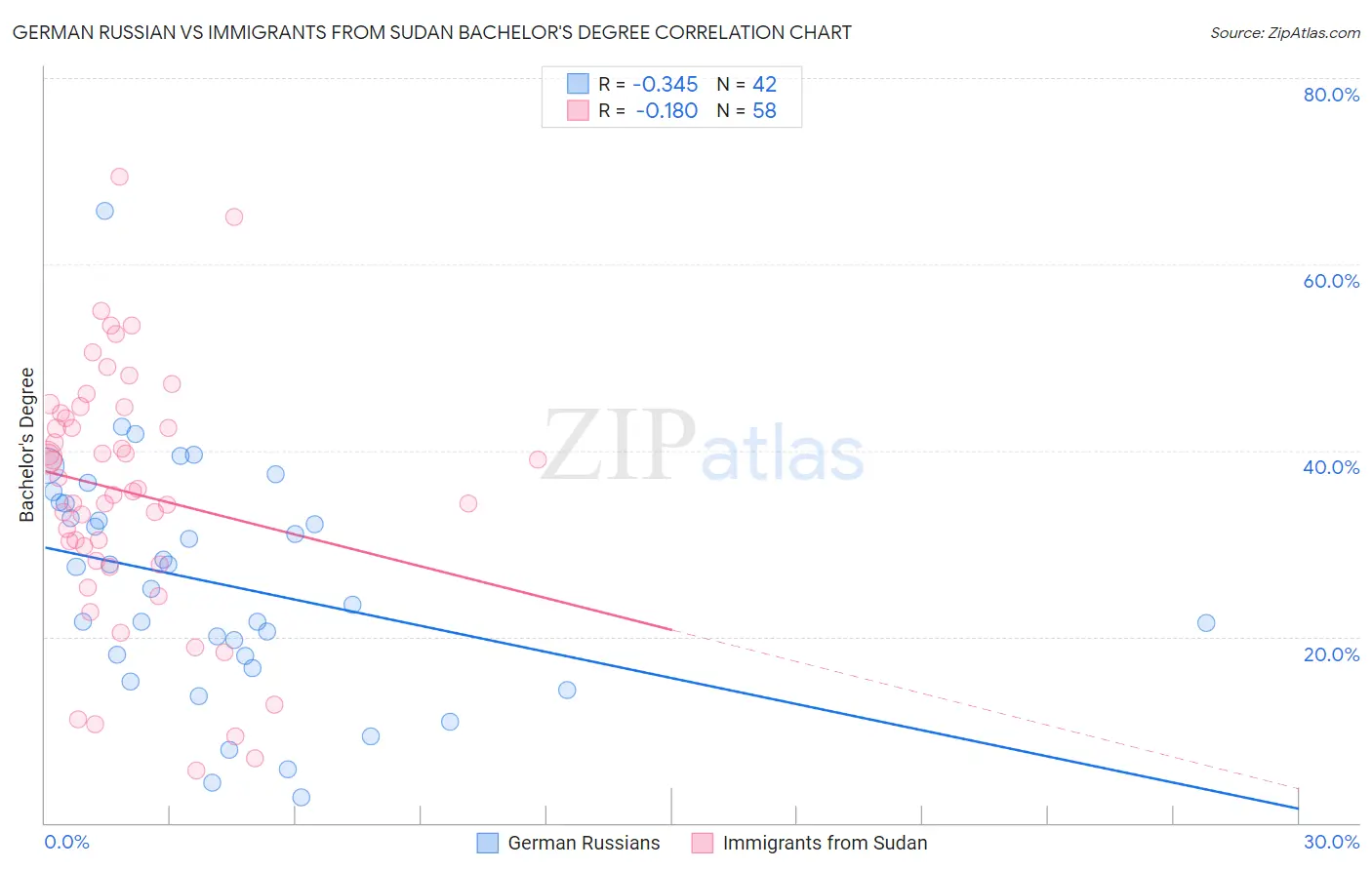 German Russian vs Immigrants from Sudan Bachelor's Degree