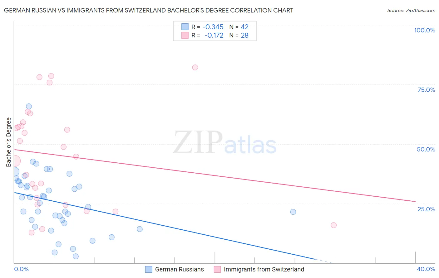 German Russian vs Immigrants from Switzerland Bachelor's Degree