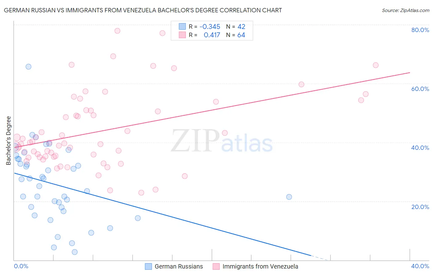 German Russian vs Immigrants from Venezuela Bachelor's Degree