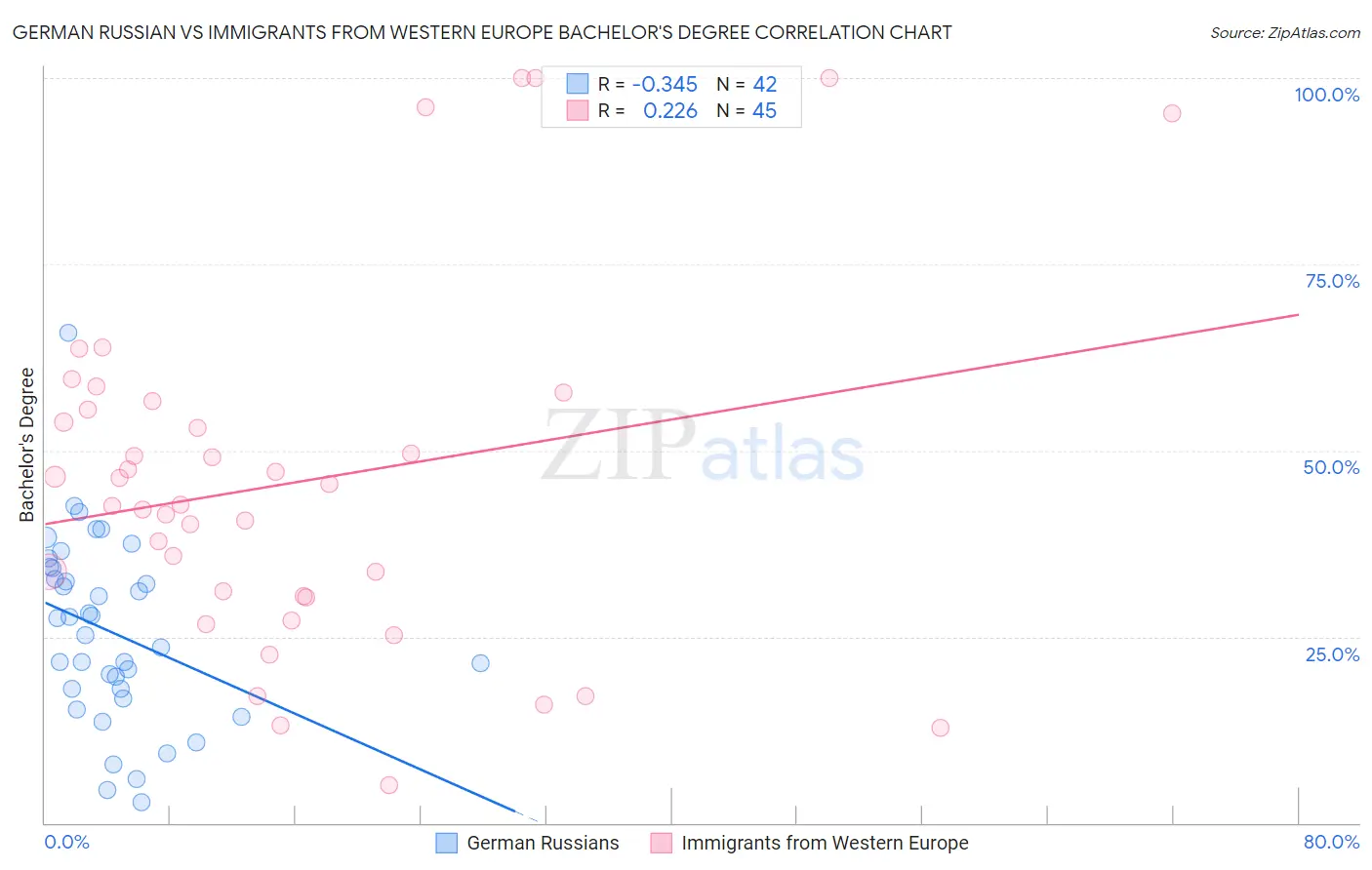 German Russian vs Immigrants from Western Europe Bachelor's Degree