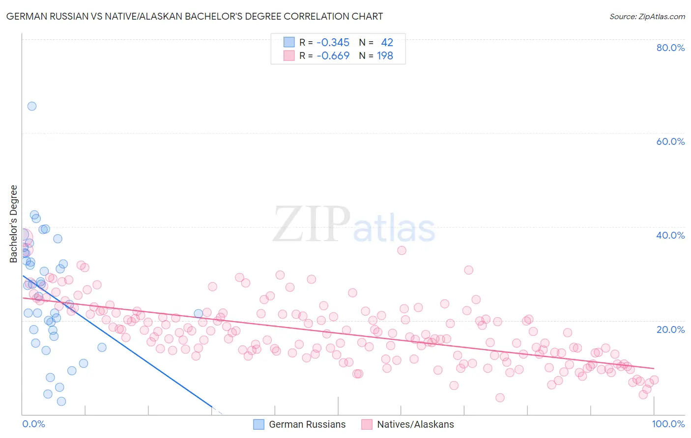 German Russian vs Native/Alaskan Bachelor's Degree