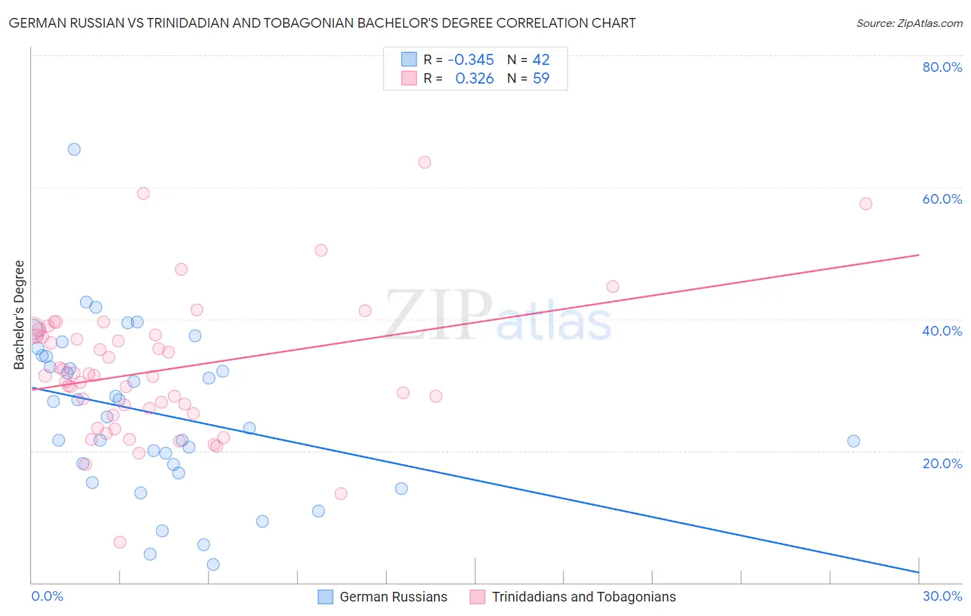 German Russian vs Trinidadian and Tobagonian Bachelor's Degree