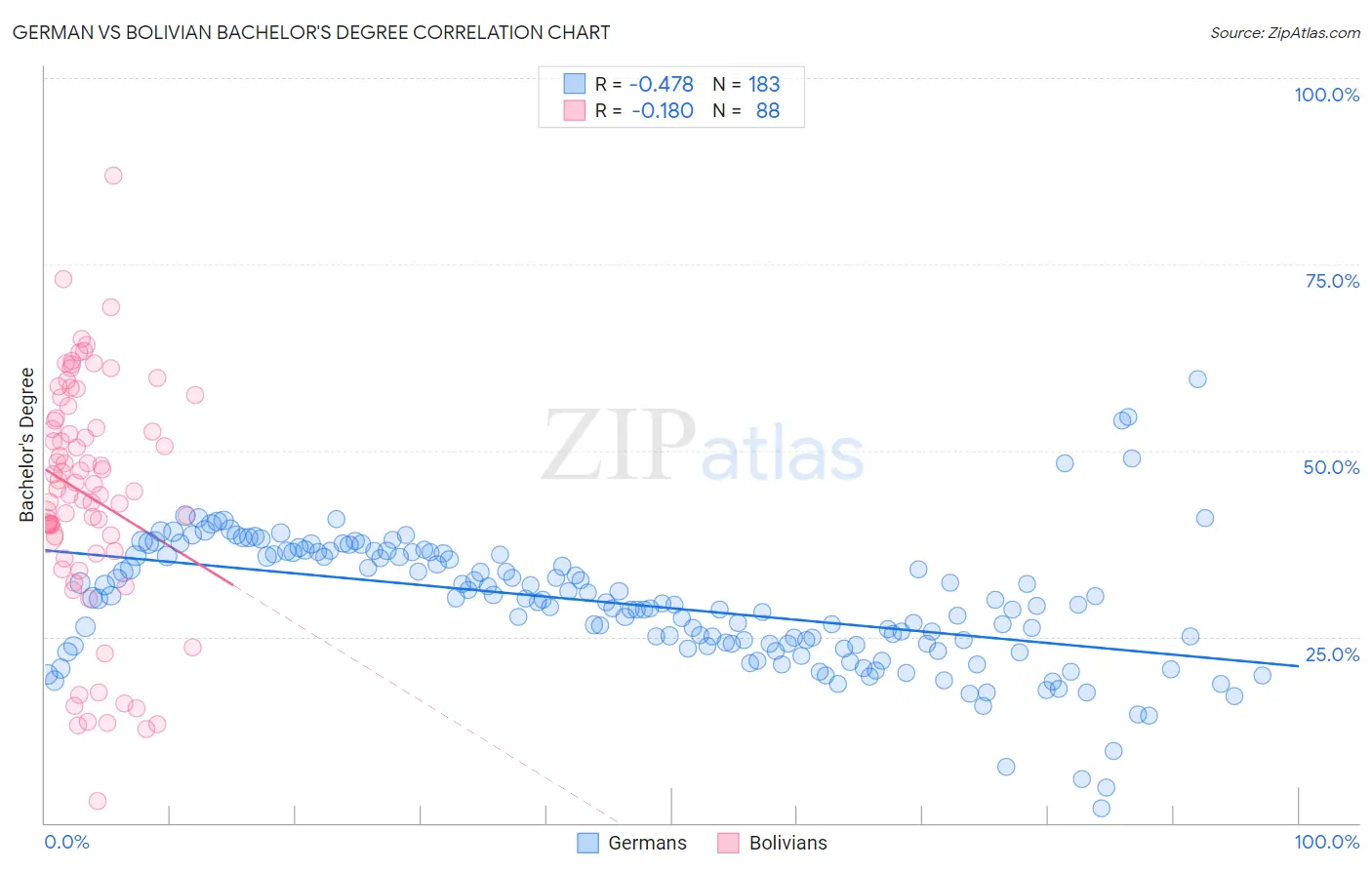 German vs Bolivian Bachelor's Degree