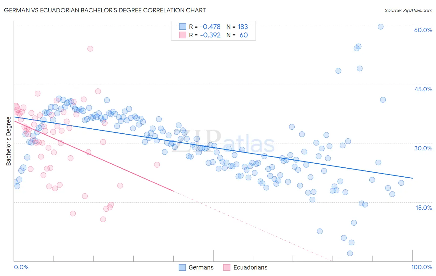 German vs Ecuadorian Bachelor's Degree