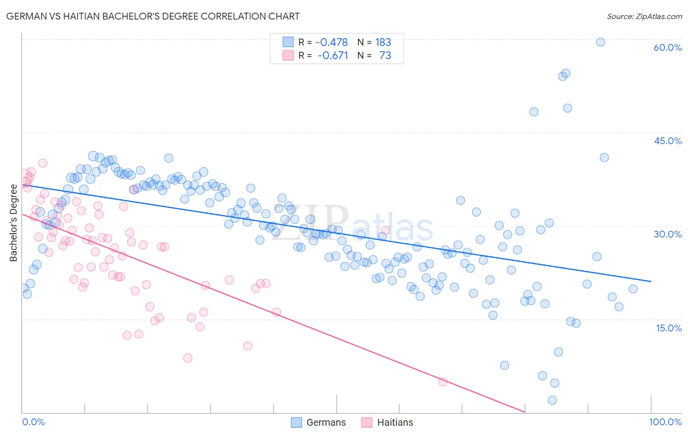 German vs Haitian Bachelor's Degree