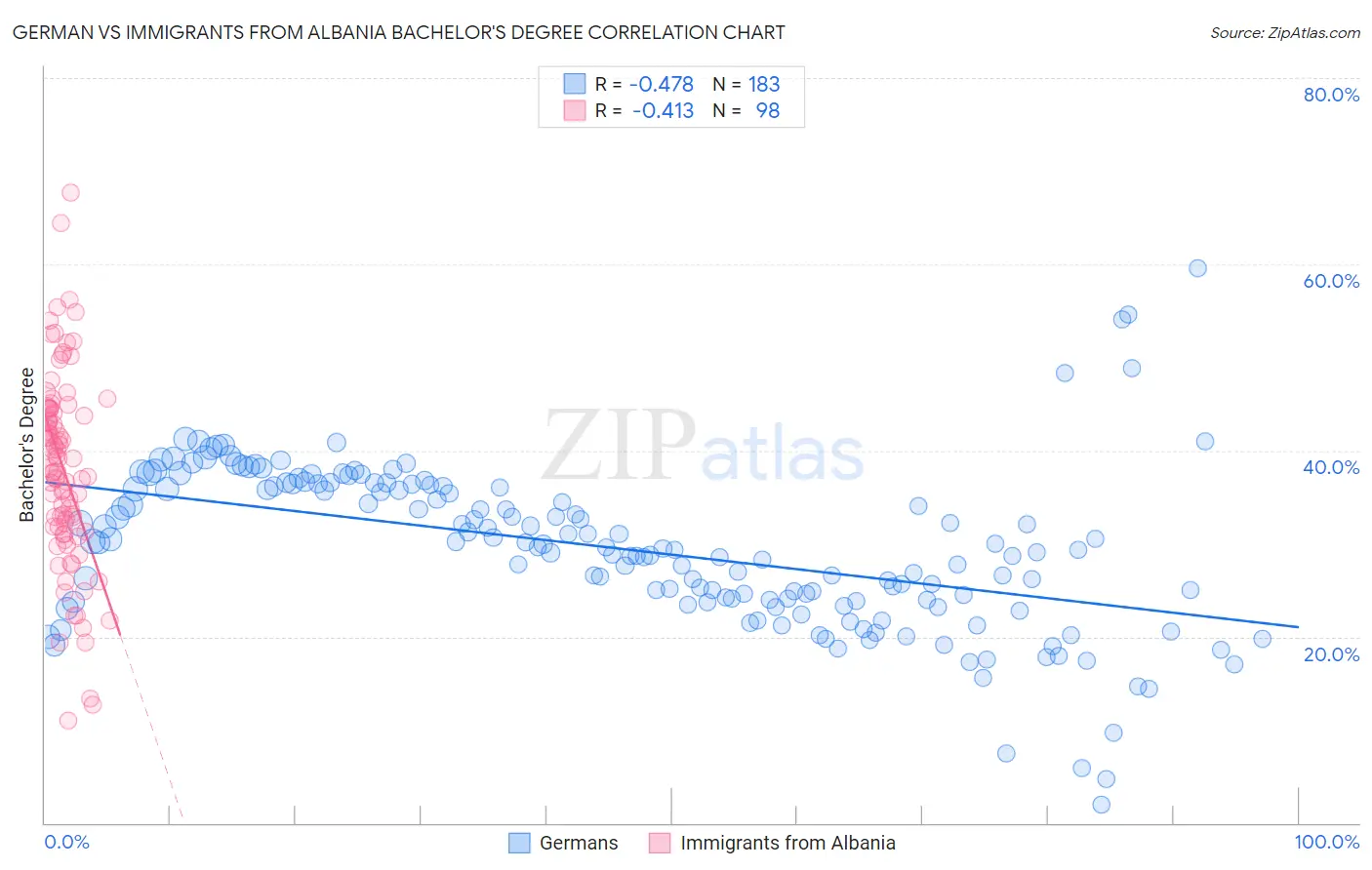 German vs Immigrants from Albania Bachelor's Degree