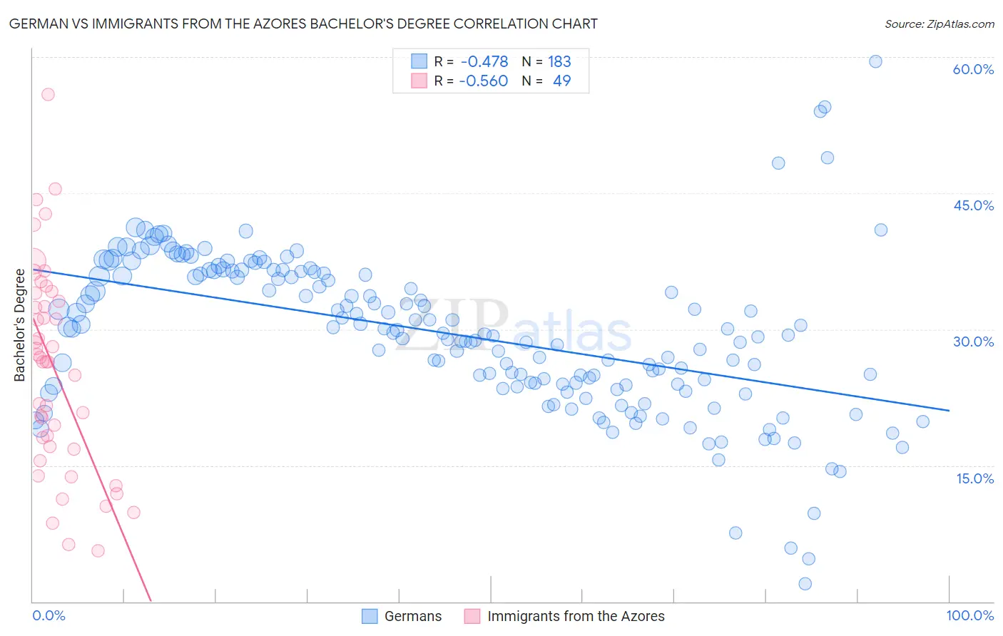 German vs Immigrants from the Azores Bachelor's Degree