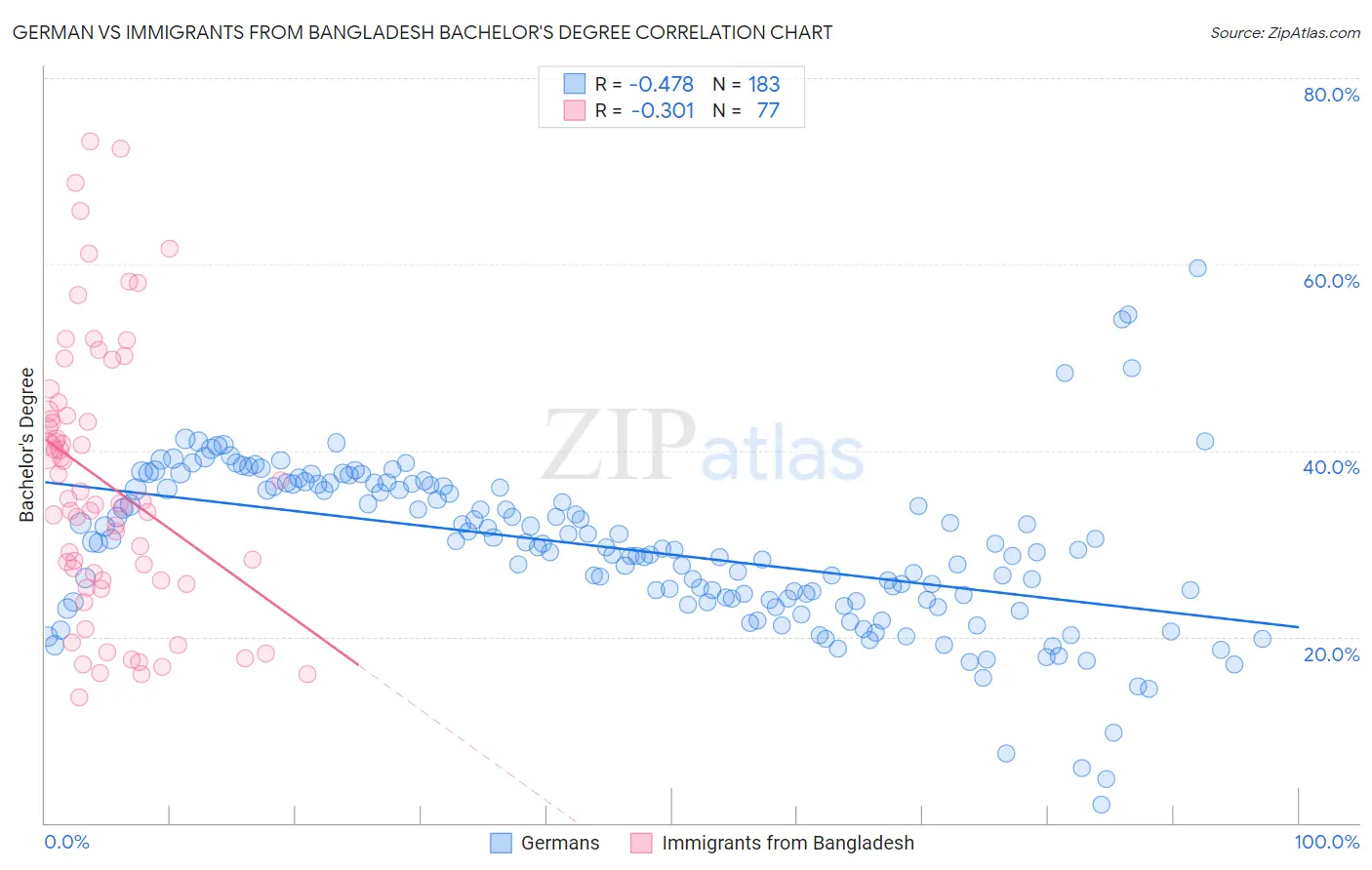 German vs Immigrants from Bangladesh Bachelor's Degree
