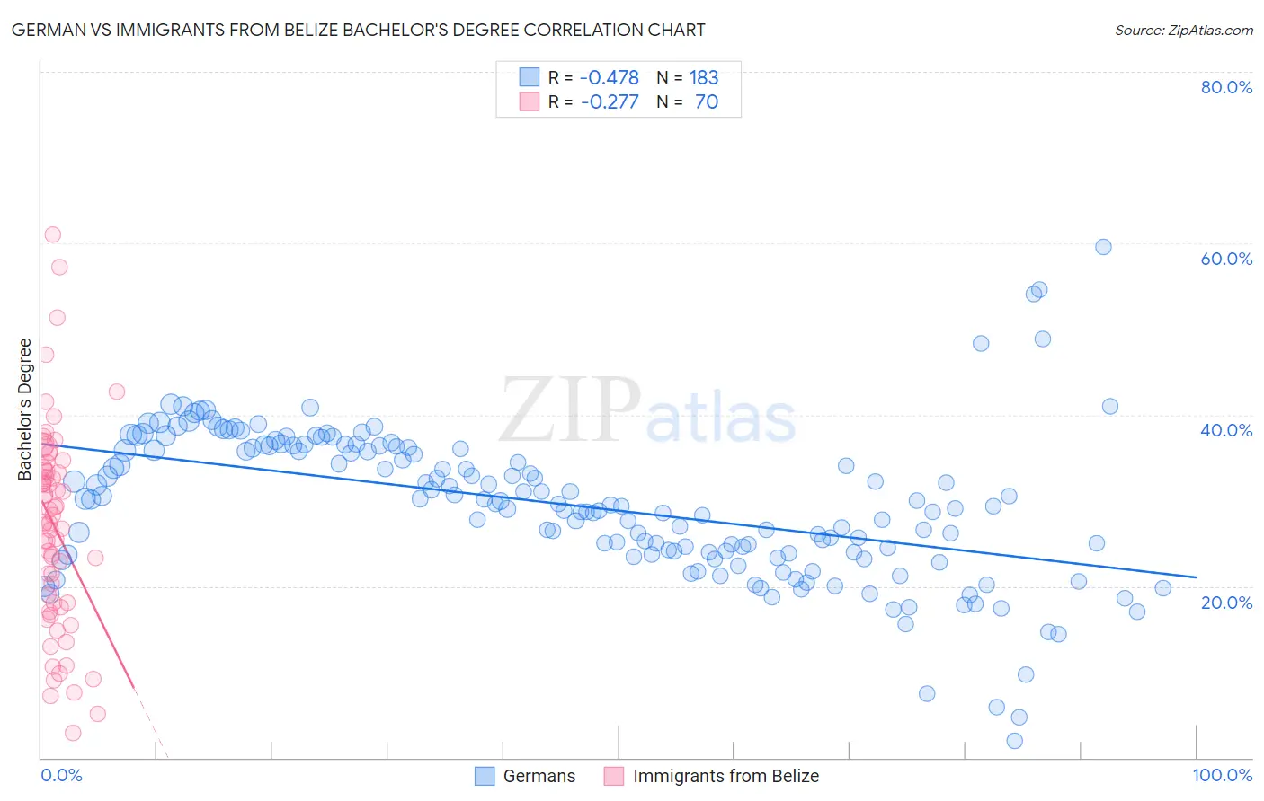 German vs Immigrants from Belize Bachelor's Degree