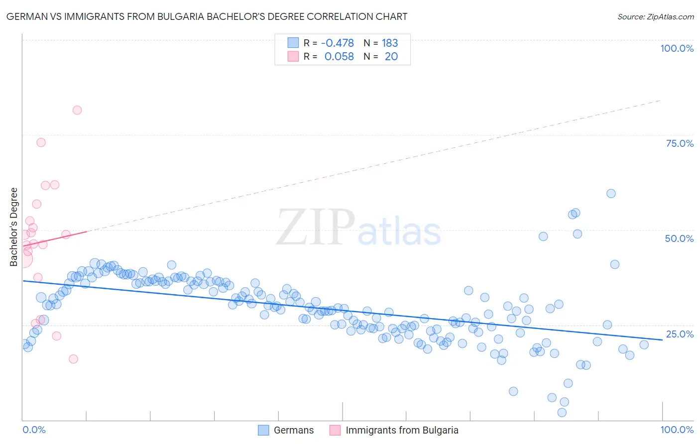 German vs Immigrants from Bulgaria Bachelor's Degree