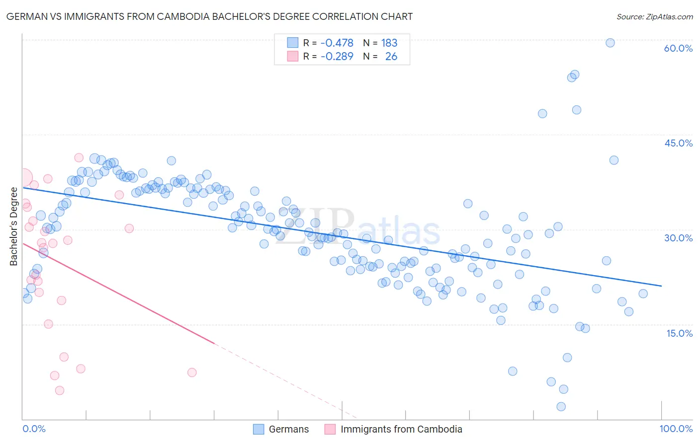 German vs Immigrants from Cambodia Bachelor's Degree
