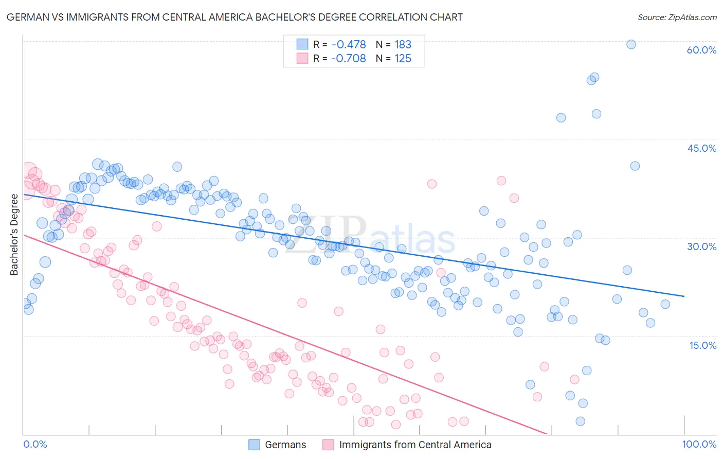 German vs Immigrants from Central America Bachelor's Degree