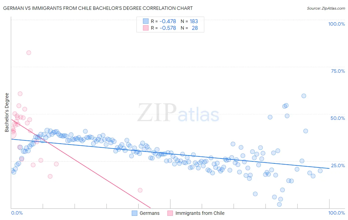 German vs Immigrants from Chile Bachelor's Degree