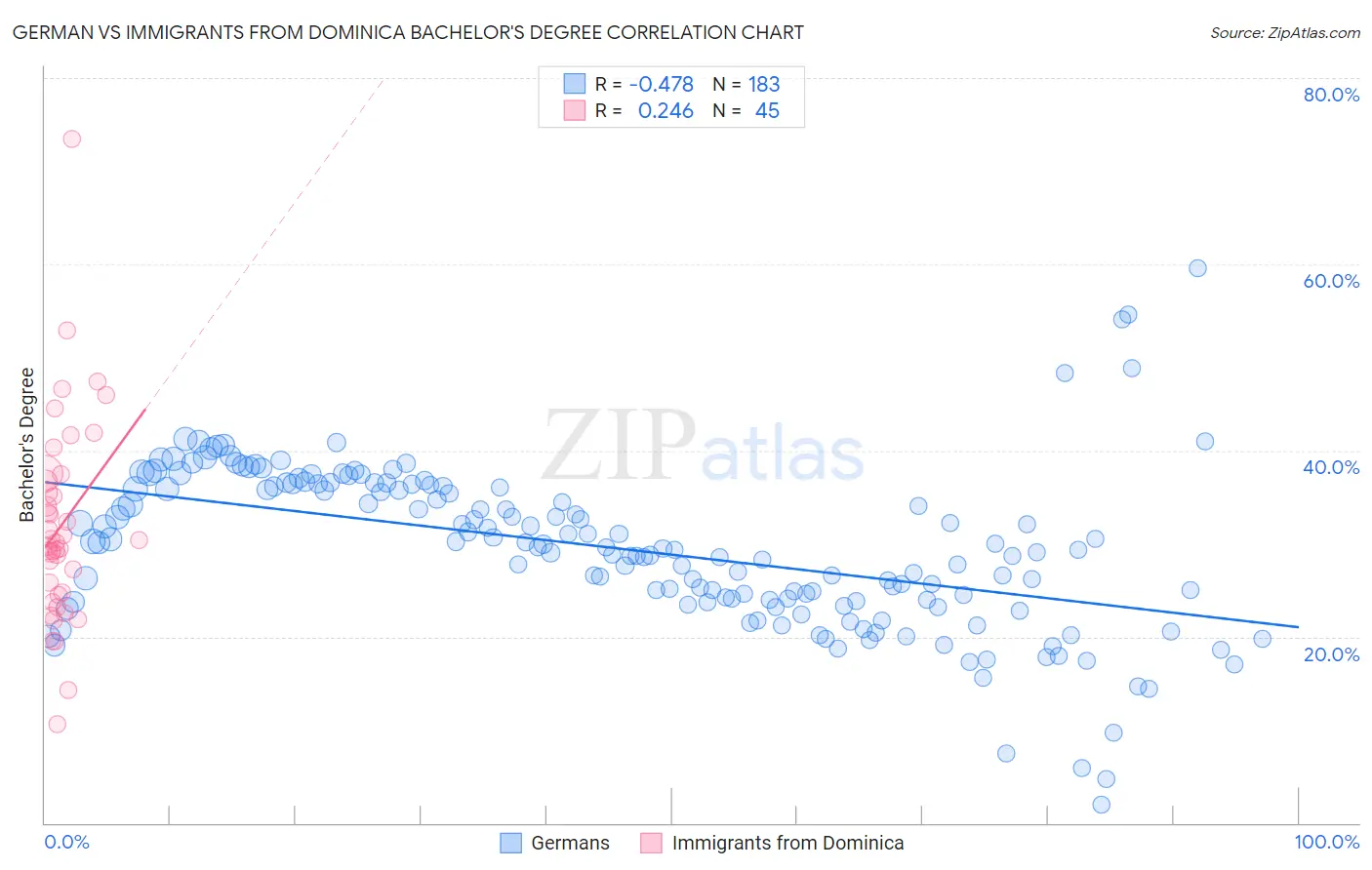 German vs Immigrants from Dominica Bachelor's Degree